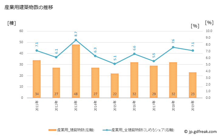 グラフ 年次 桶川市(ｵｹｶﾞﾜｼ 埼玉県)の建築着工の動向 産業用建築物数の推移