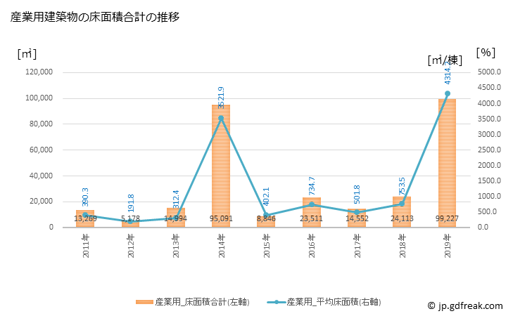 グラフ 年次 桶川市(ｵｹｶﾞﾜｼ 埼玉県)の建築着工の動向 産業用建築物の床面積合計の推移