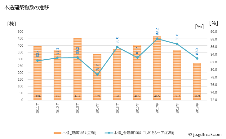 グラフ 年次 桶川市(ｵｹｶﾞﾜｼ 埼玉県)の建築着工の動向 木造建築物数の推移