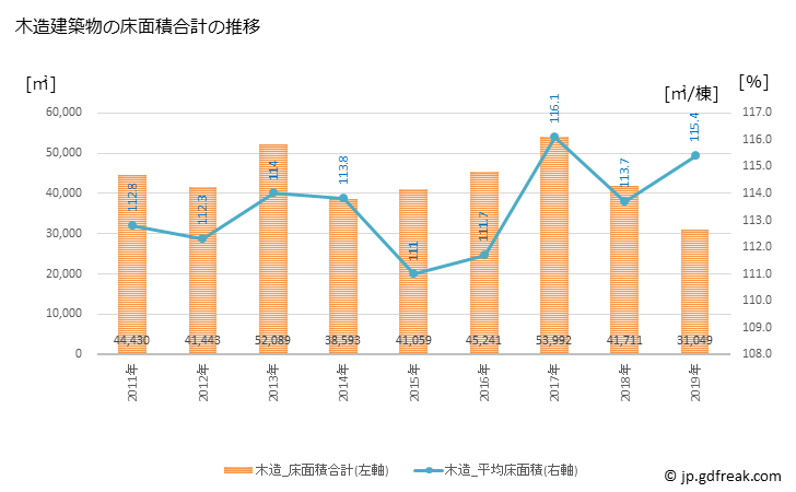 グラフ 年次 桶川市(ｵｹｶﾞﾜｼ 埼玉県)の建築着工の動向 木造建築物の床面積合計の推移
