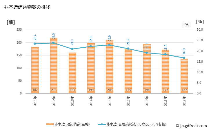 グラフ 年次 久喜市(ｸｷｼ 埼玉県)の建築着工の動向 非木造建築物数の推移