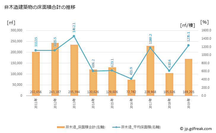グラフ 年次 久喜市(ｸｷｼ 埼玉県)の建築着工の動向 非木造建築物の床面積合計の推移
