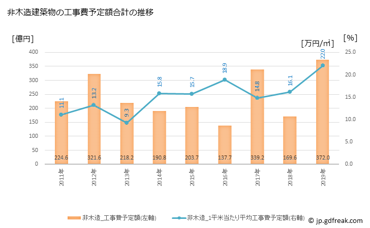 グラフ 年次 久喜市(ｸｷｼ 埼玉県)の建築着工の動向 非木造建築物の工事費予定額合計の推移