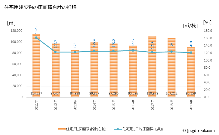 グラフ 年次 久喜市(ｸｷｼ 埼玉県)の建築着工の動向 住宅用建築物の床面積合計の推移