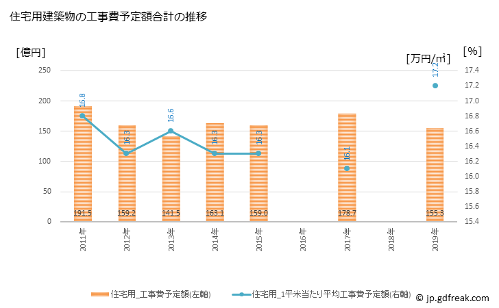 グラフ 年次 久喜市(ｸｷｼ 埼玉県)の建築着工の動向 住宅用建築物の工事費予定額合計の推移