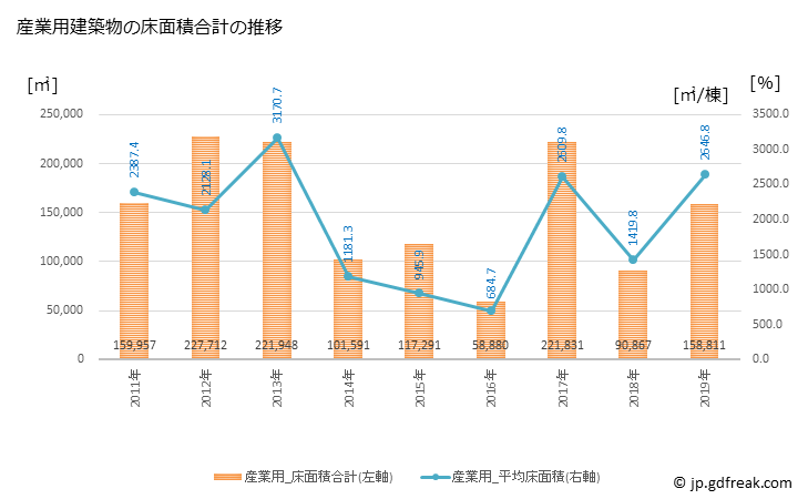 グラフ 年次 久喜市(ｸｷｼ 埼玉県)の建築着工の動向 産業用建築物の床面積合計の推移