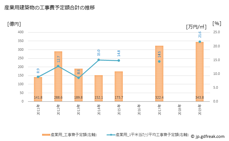 グラフ 年次 久喜市(ｸｷｼ 埼玉県)の建築着工の動向 産業用建築物の工事費予定額合計の推移