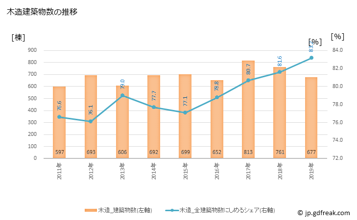 グラフ 年次 久喜市(ｸｷｼ 埼玉県)の建築着工の動向 木造建築物数の推移