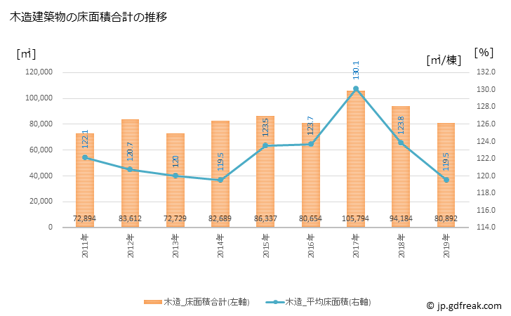 グラフ 年次 久喜市(ｸｷｼ 埼玉県)の建築着工の動向 木造建築物の床面積合計の推移