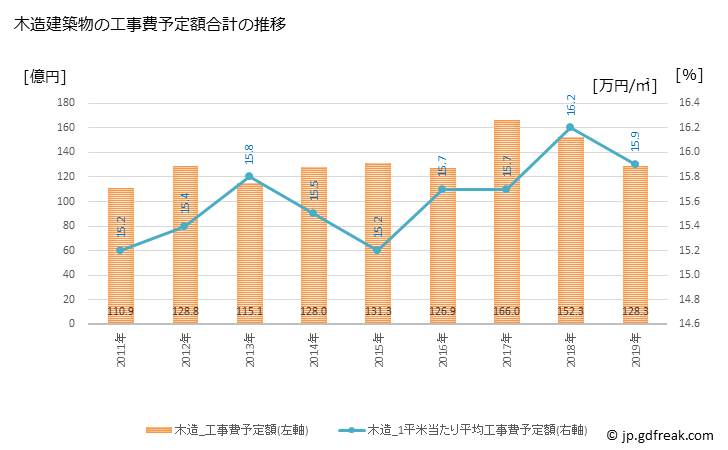 グラフ 年次 久喜市(ｸｷｼ 埼玉県)の建築着工の動向 木造建築物の工事費予定額合計の推移