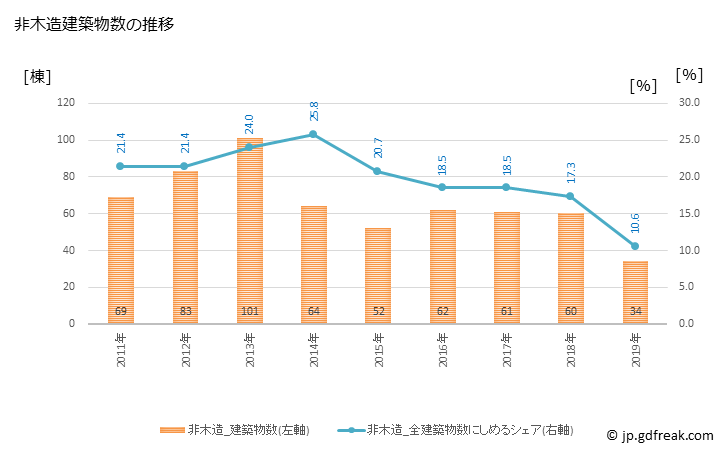 グラフ 年次 北本市(ｷﾀﾓﾄｼ 埼玉県)の建築着工の動向 非木造建築物数の推移
