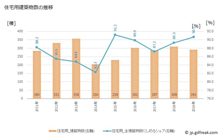 グラフ 年次 北本市(ｷﾀﾓﾄｼ 埼玉県)の建築着工の動向 住宅用建築物数の推移