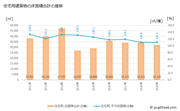 グラフ 年次 北本市(ｷﾀﾓﾄｼ 埼玉県)の建築着工の動向 住宅用建築物の床面積合計の推移
