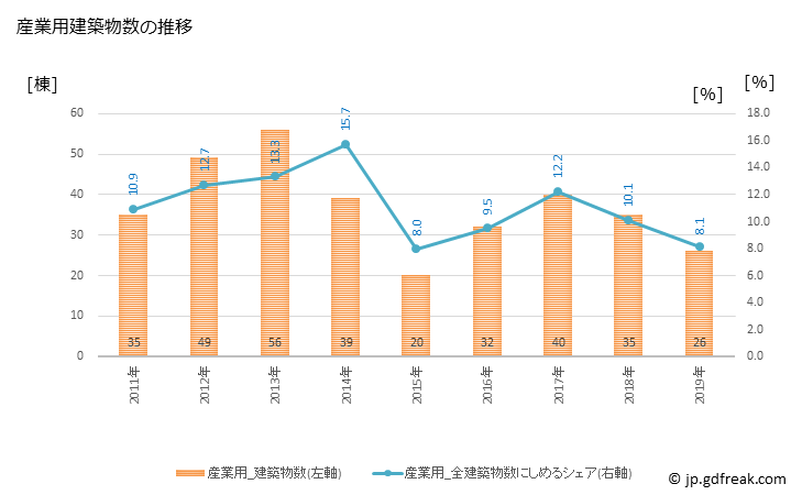 グラフ 年次 北本市(ｷﾀﾓﾄｼ 埼玉県)の建築着工の動向 産業用建築物数の推移