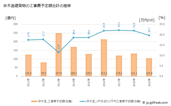 グラフ 年次 八潮市(ﾔｼｵｼ 埼玉県)の建築着工の動向 非木造建築物の工事費予定額合計の推移