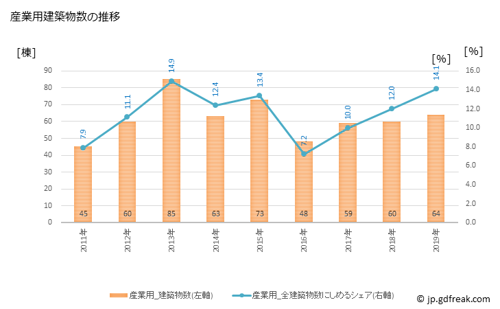 グラフ 年次 八潮市(ﾔｼｵｼ 埼玉県)の建築着工の動向 産業用建築物数の推移