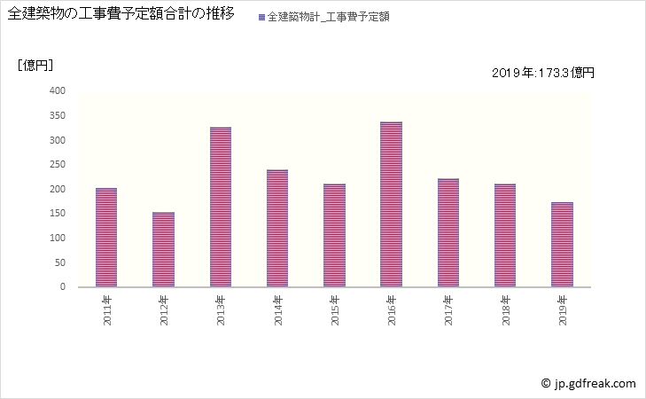 グラフ 年次 八潮市(ﾔｼｵｼ 埼玉県)の建築着工の動向 全建築物の工事費予定額合計の推移