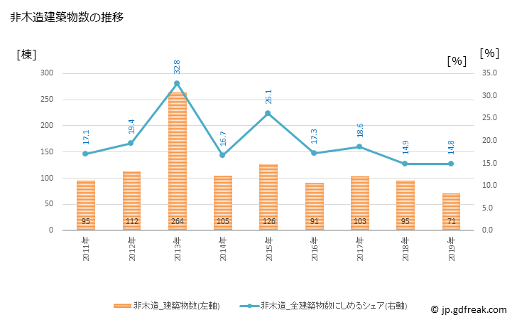 グラフ 年次 富士見市(ﾌｼﾞﾐｼ 埼玉県)の建築着工の動向 非木造建築物数の推移