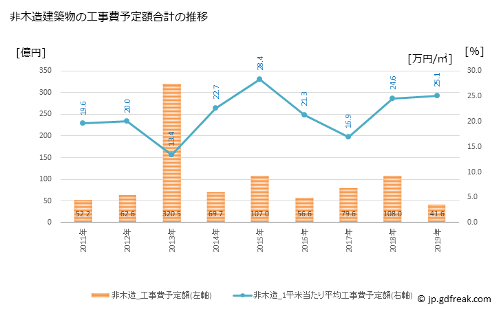 グラフ 年次 富士見市(ﾌｼﾞﾐｼ 埼玉県)の建築着工の動向 非木造建築物の工事費予定額合計の推移