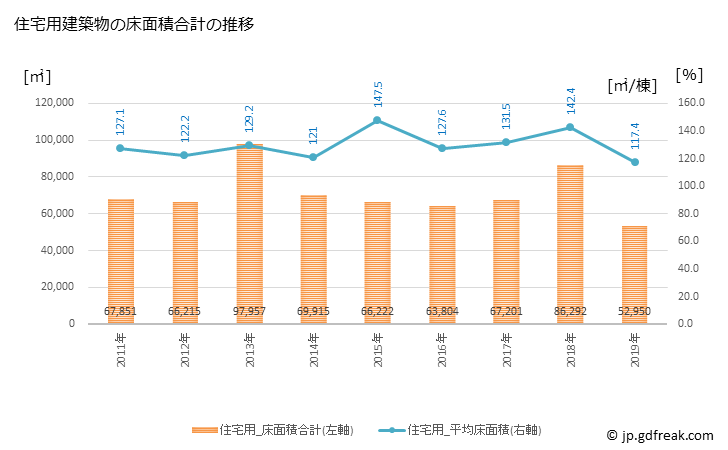 グラフ 年次 富士見市(ﾌｼﾞﾐｼ 埼玉県)の建築着工の動向 住宅用建築物の床面積合計の推移