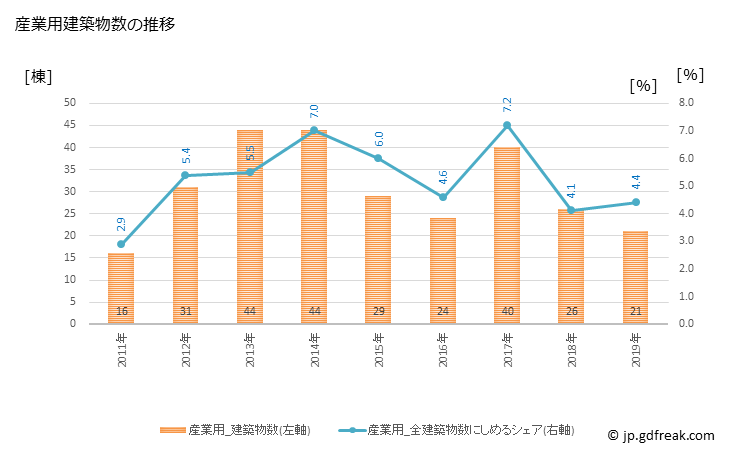グラフ 年次 富士見市(ﾌｼﾞﾐｼ 埼玉県)の建築着工の動向 産業用建築物数の推移