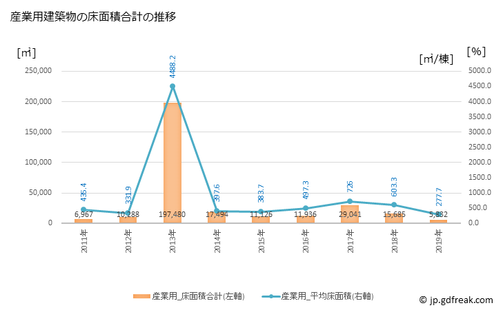 グラフ 年次 富士見市(ﾌｼﾞﾐｼ 埼玉県)の建築着工の動向 産業用建築物の床面積合計の推移
