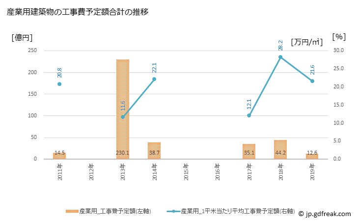 グラフ 年次 富士見市(ﾌｼﾞﾐｼ 埼玉県)の建築着工の動向 産業用建築物の工事費予定額合計の推移