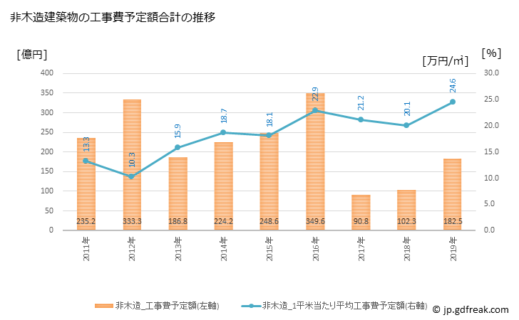 グラフ 年次 三郷市(ﾐｻﾄｼ 埼玉県)の建築着工の動向 非木造建築物の工事費予定額合計の推移