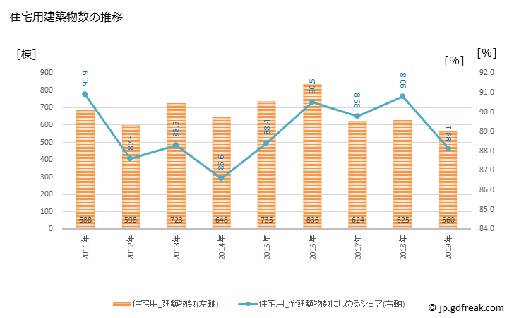 グラフ 年次 三郷市(ﾐｻﾄｼ 埼玉県)の建築着工の動向 住宅用建築物数の推移
