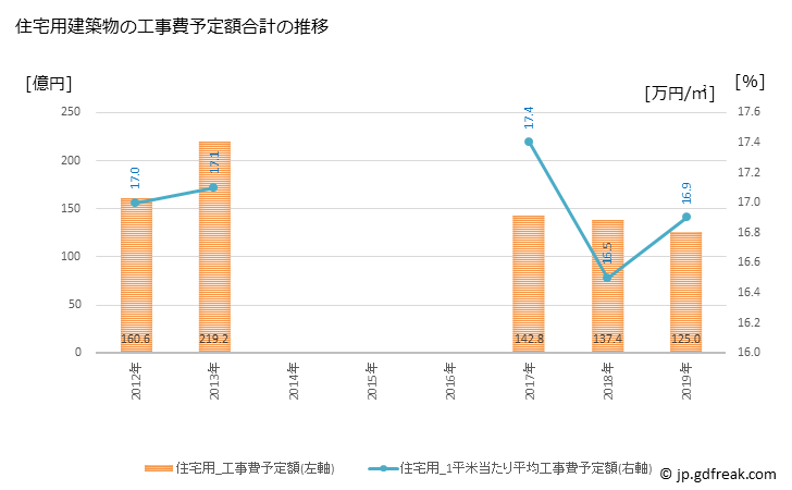 グラフ 年次 三郷市(ﾐｻﾄｼ 埼玉県)の建築着工の動向 住宅用建築物の工事費予定額合計の推移