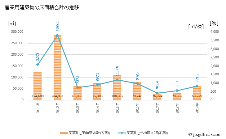 グラフ 年次 三郷市(ﾐｻﾄｼ 埼玉県)の建築着工の動向 産業用建築物の床面積合計の推移