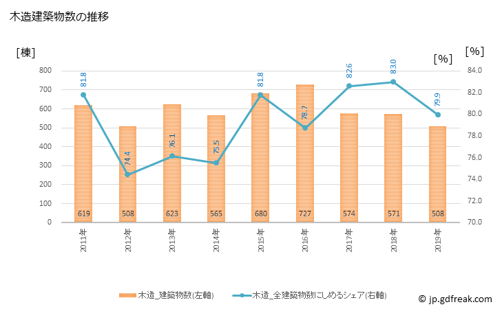 グラフ 年次 三郷市(ﾐｻﾄｼ 埼玉県)の建築着工の動向 木造建築物数の推移