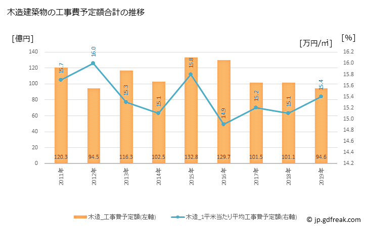 グラフ 年次 三郷市(ﾐｻﾄｼ 埼玉県)の建築着工の動向 木造建築物の工事費予定額合計の推移