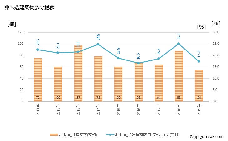 グラフ 年次 蓮田市(ﾊｽﾀﾞｼ 埼玉県)の建築着工の動向 非木造建築物数の推移