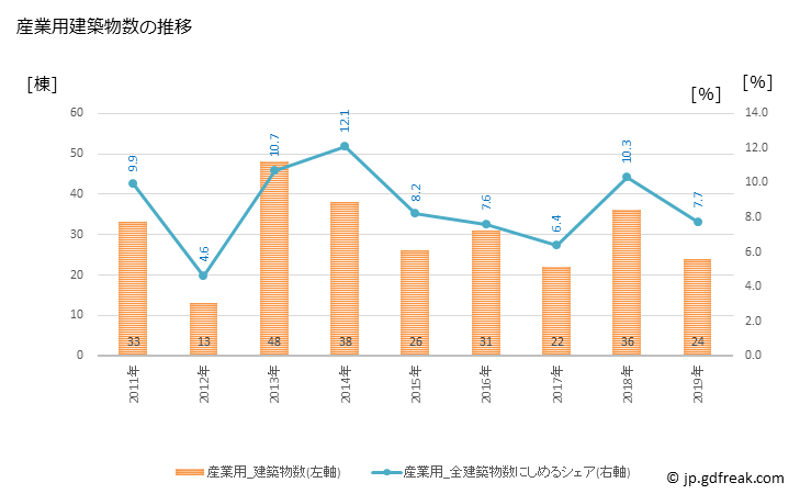 グラフ 年次 蓮田市(ﾊｽﾀﾞｼ 埼玉県)の建築着工の動向 産業用建築物数の推移