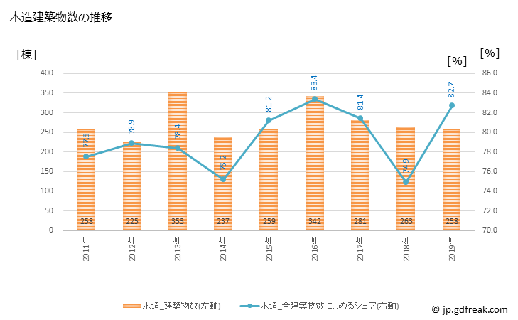 グラフ 年次 蓮田市(ﾊｽﾀﾞｼ 埼玉県)の建築着工の動向 木造建築物数の推移
