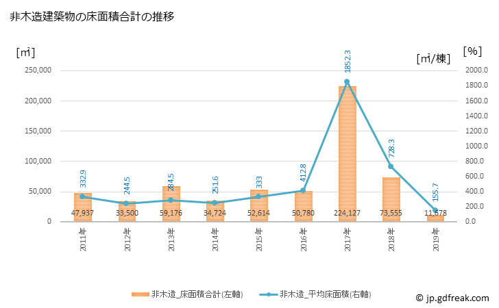 グラフ 年次 坂戸市(ｻｶﾄﾞｼ 埼玉県)の建築着工の動向 非木造建築物の床面積合計の推移
