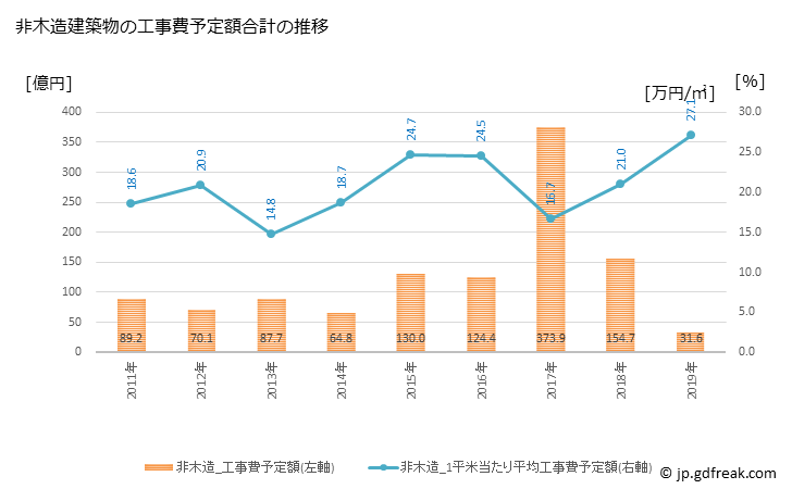 グラフ 年次 坂戸市(ｻｶﾄﾞｼ 埼玉県)の建築着工の動向 非木造建築物の工事費予定額合計の推移