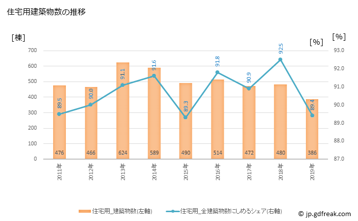 グラフ 年次 坂戸市(ｻｶﾄﾞｼ 埼玉県)の建築着工の動向 住宅用建築物数の推移