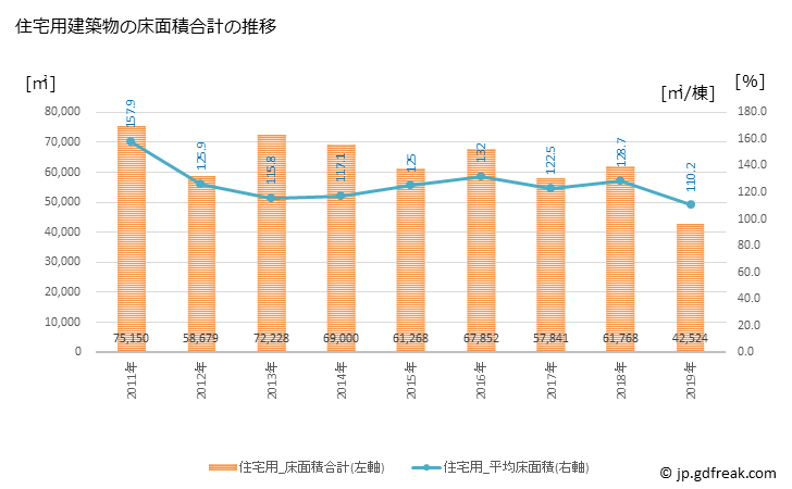 グラフ 年次 坂戸市(ｻｶﾄﾞｼ 埼玉県)の建築着工の動向 住宅用建築物の床面積合計の推移