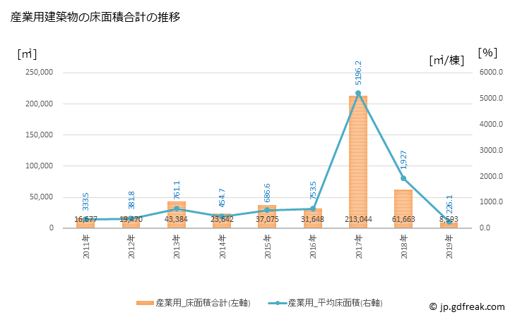 グラフ 年次 坂戸市(ｻｶﾄﾞｼ 埼玉県)の建築着工の動向 産業用建築物の床面積合計の推移