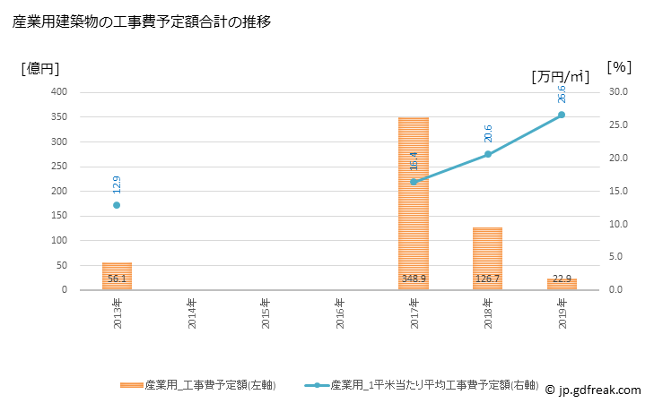 グラフ 年次 坂戸市(ｻｶﾄﾞｼ 埼玉県)の建築着工の動向 産業用建築物の工事費予定額合計の推移