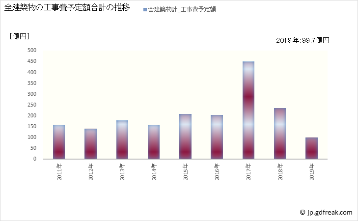 グラフ 年次 坂戸市(ｻｶﾄﾞｼ 埼玉県)の建築着工の動向 全建築物の工事費予定額合計の推移