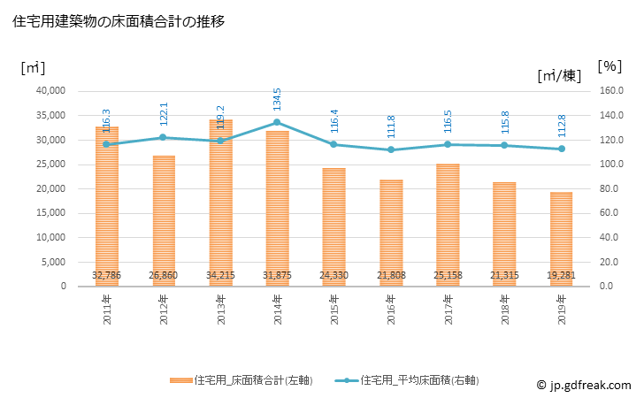 グラフ 年次 幸手市(ｻﾂﾃｼ 埼玉県)の建築着工の動向 住宅用建築物の床面積合計の推移