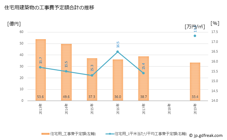 グラフ 年次 幸手市(ｻﾂﾃｼ 埼玉県)の建築着工の動向 住宅用建築物の工事費予定額合計の推移