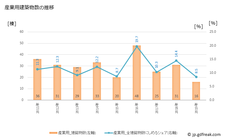 グラフ 年次 幸手市(ｻﾂﾃｼ 埼玉県)の建築着工の動向 産業用建築物数の推移