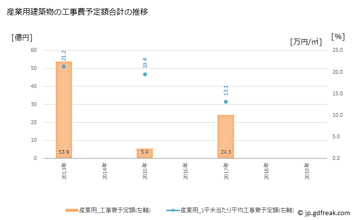 グラフ 年次 幸手市(ｻﾂﾃｼ 埼玉県)の建築着工の動向 産業用建築物の工事費予定額合計の推移