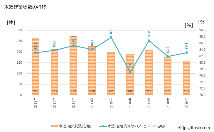 グラフ 年次 幸手市(ｻﾂﾃｼ 埼玉県)の建築着工の動向 木造建築物数の推移