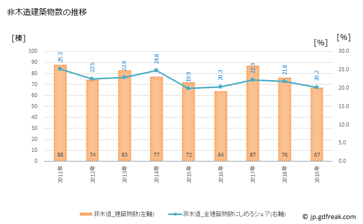 グラフ 年次 鶴ヶ島市(ﾂﾙｶﾞｼﾏｼ 埼玉県)の建築着工の動向 非木造建築物数の推移