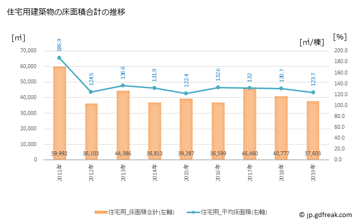 グラフ 年次 鶴ヶ島市(ﾂﾙｶﾞｼﾏｼ 埼玉県)の建築着工の動向 住宅用建築物の床面積合計の推移